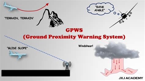 GPWS (Ground Proximity Warning System).